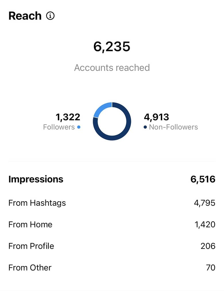 Statistics of Instagram photo shared about Bernie's holiday at La Pirogue